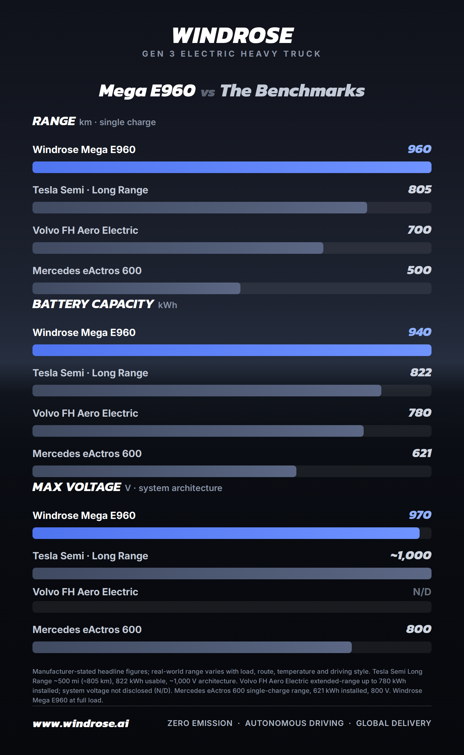 Windrose Mega E960 vs benchmark trucks